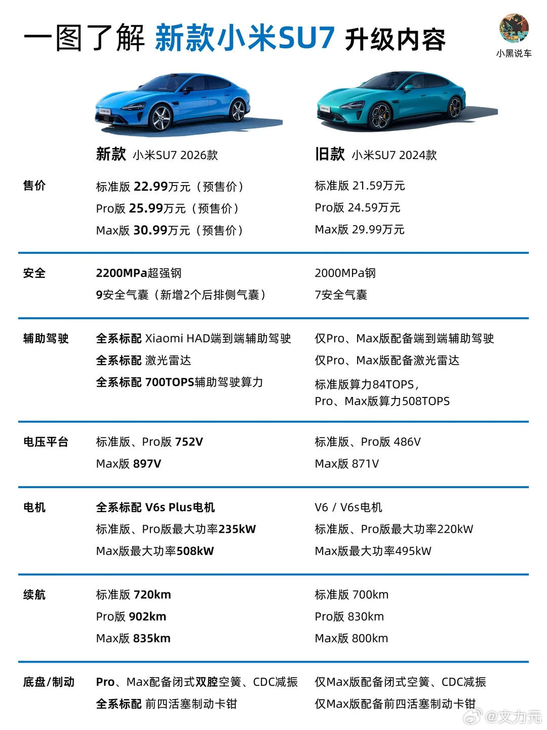 听说雷军表示新一代SU7确定涨价 ，但别急，咱们算笔账：预售价只涨1-1.4万，