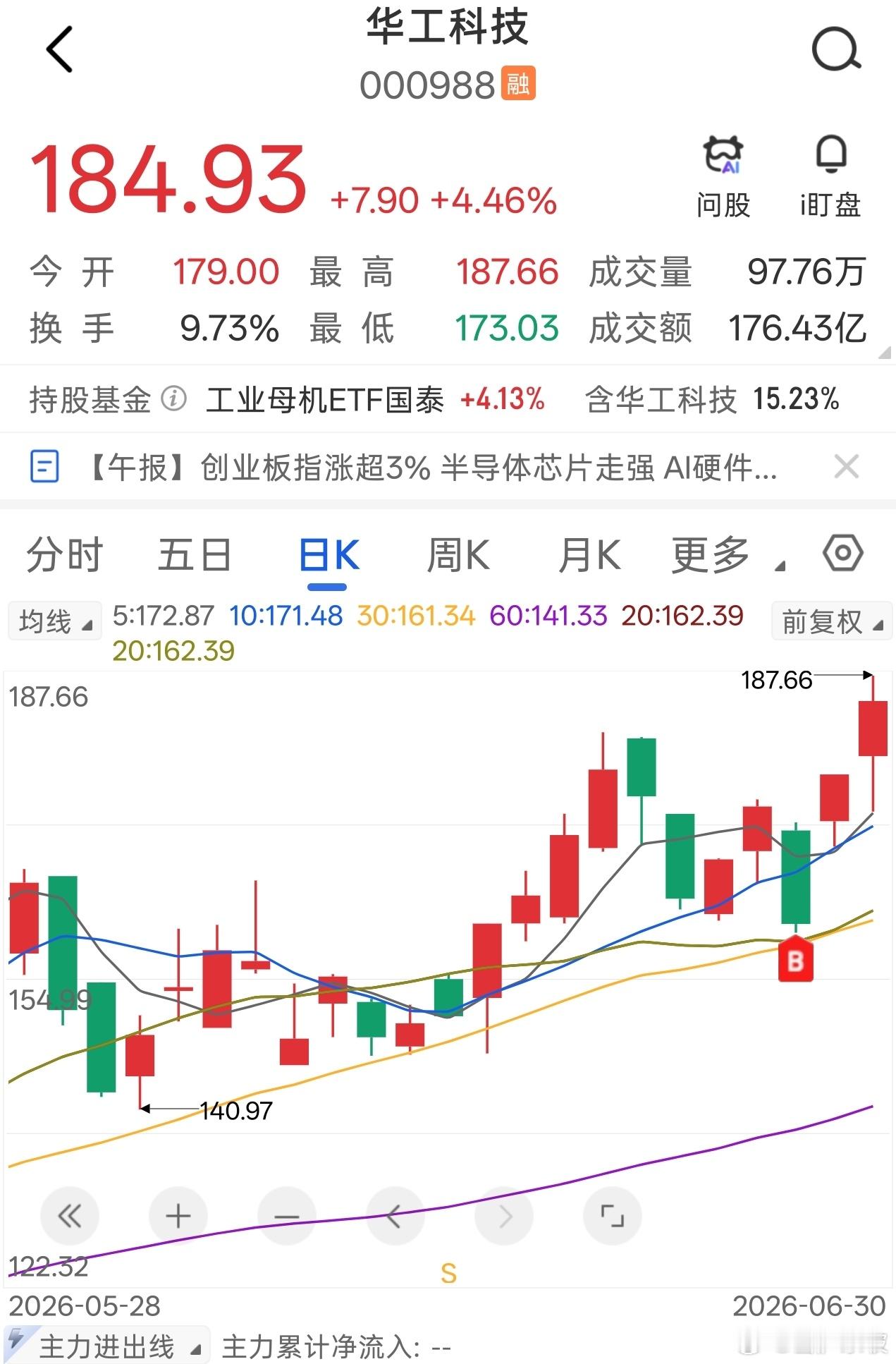 华工同学，回踩30日线反弹创新高，三日录得涨幅近20%