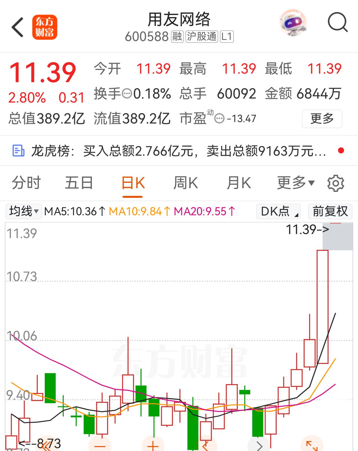 用友网络（600588）核心逻辑国内企业ERP龙头，深度绑定信创与企业AI赛道。