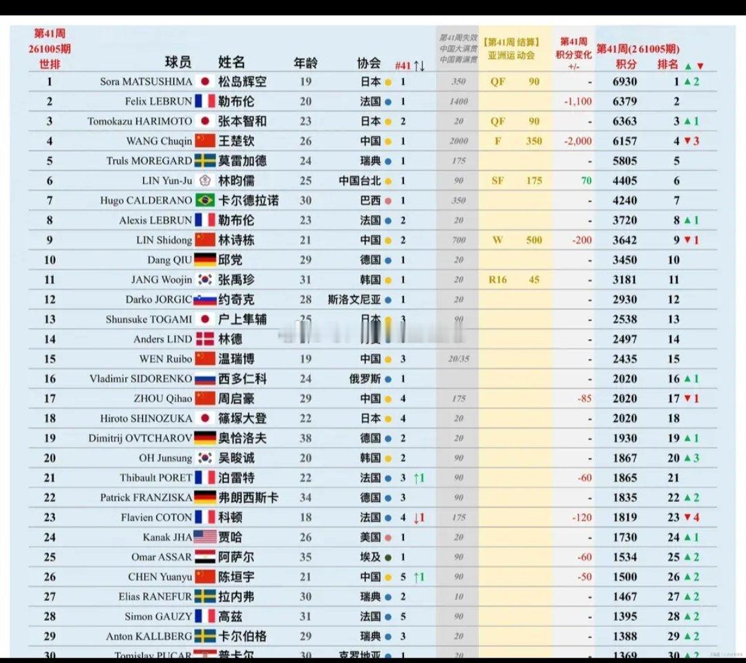 松岛辉空最年轻世界第一国乒32年的传统被打破，鸽鸽名古屋亚运会挂11个蛋，现在唯