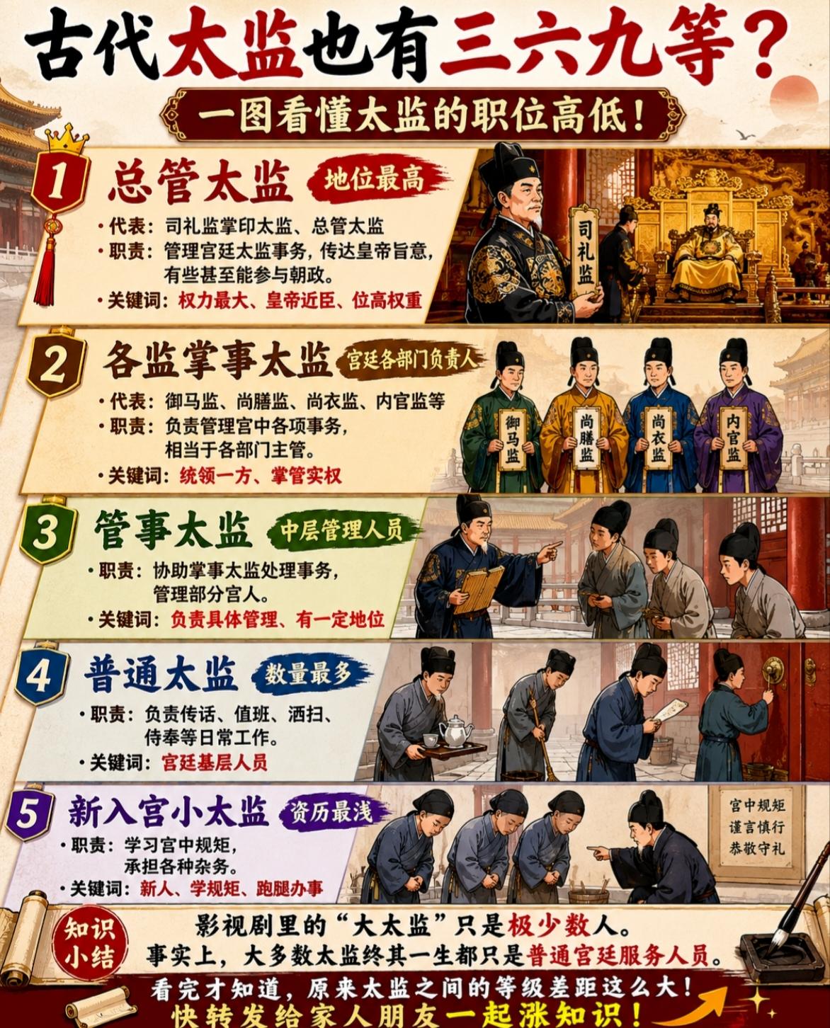 古代的太监也分三六九等？
 
平时看电视剧总觉得，宫里太监个个权势滔天，走到哪都