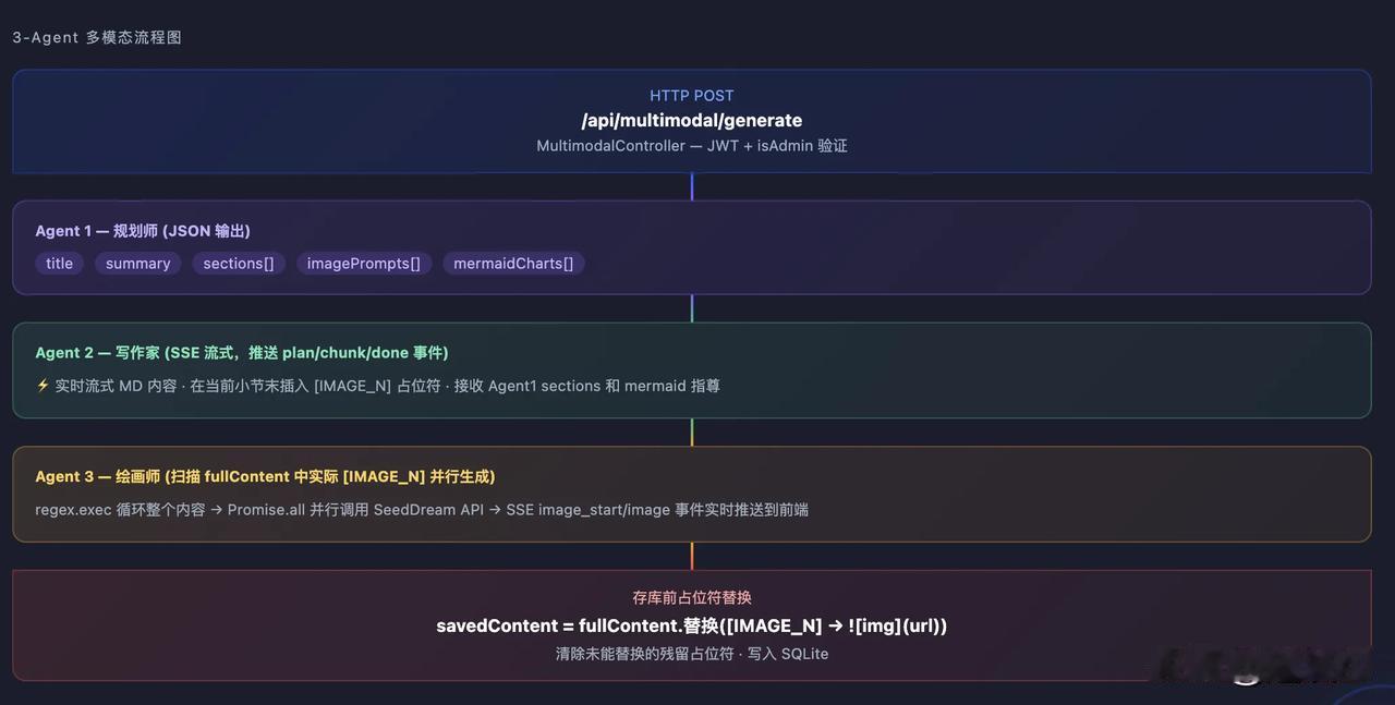 花了一周时间，接近100小时的亲身实践，我总结出了AI取代程序员的6大特征。
事