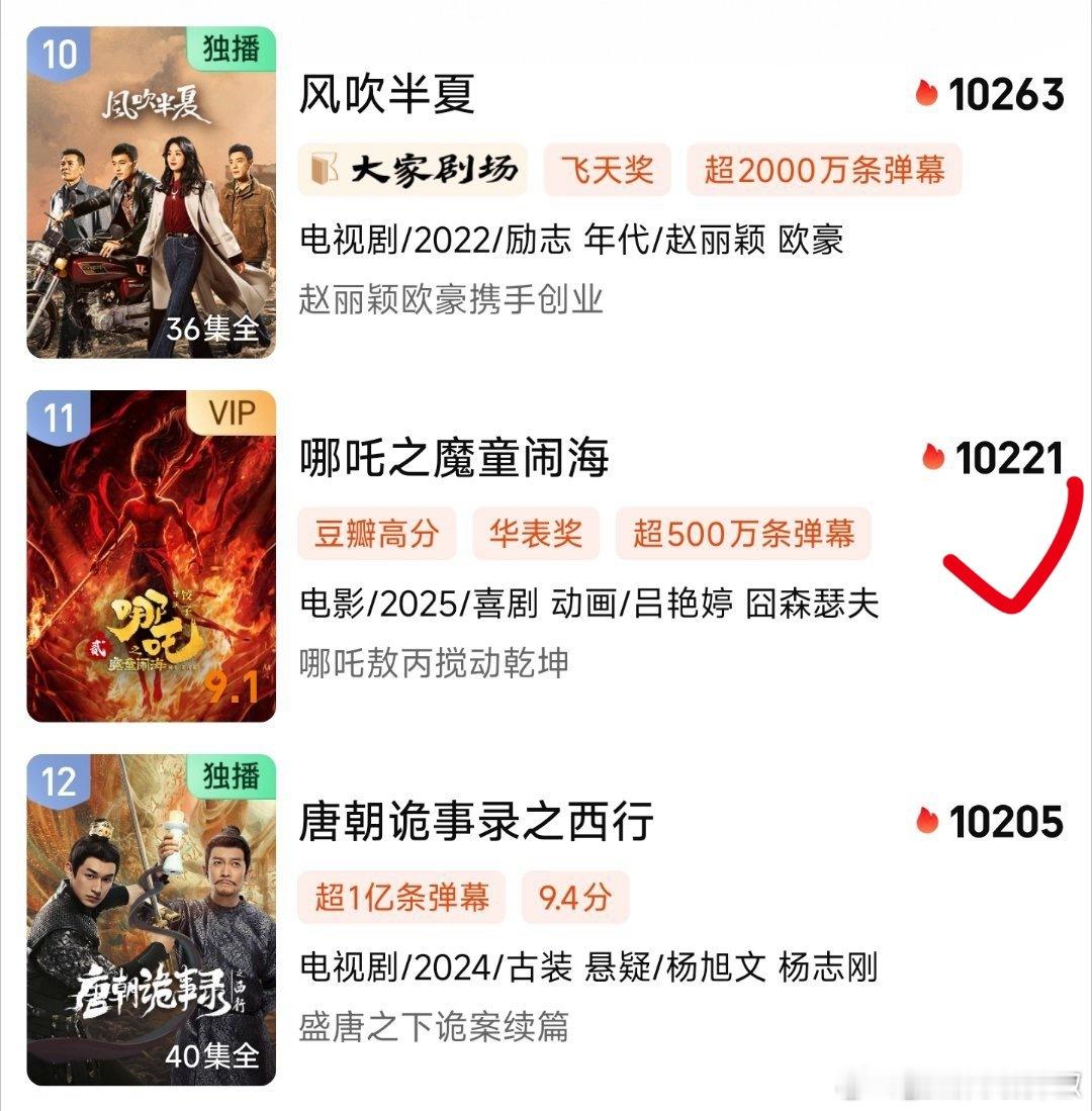 哪吒🥝一上线就破万，这是真顶流[哪吒嘟嘴] ​​​