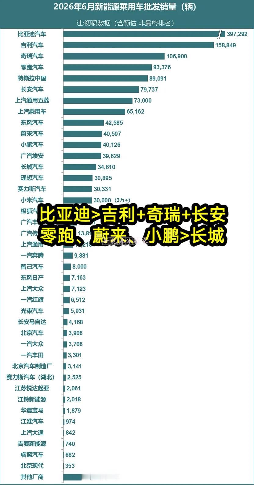 乘联快报数据:6月乘用车主力厂商新能源批发销量快报

比亚迪一家销量，硬生生碾压
