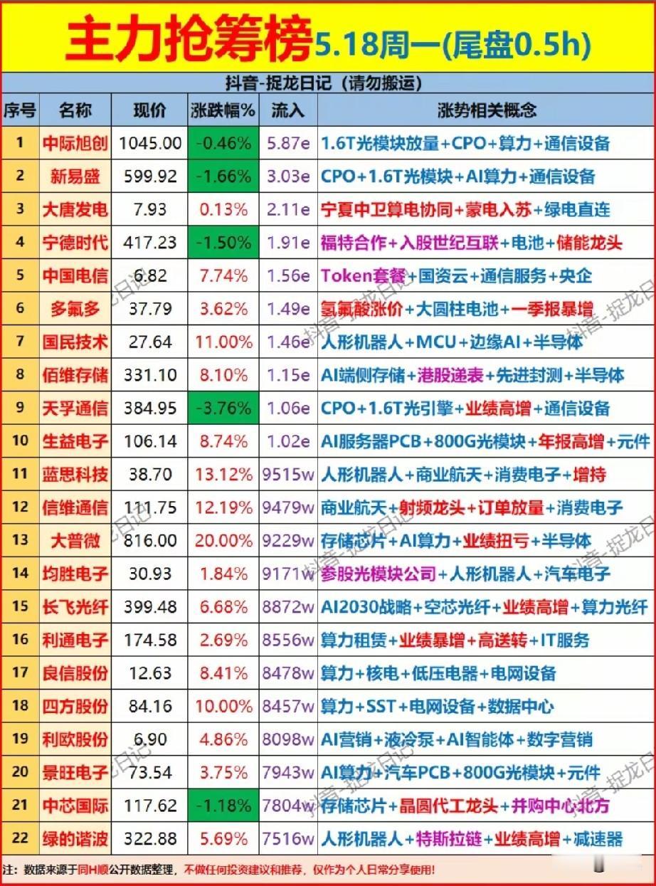 尾盘异动！5.18主力抢筹榜出炉，AI/光模块龙头逆势获数亿资金承接！

今日尾