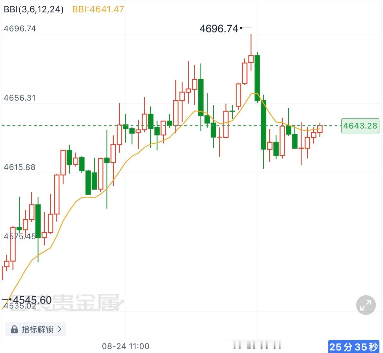 8.25现货黄金晚间观点金价冲高至4696高点之后上行动能停滞，4小时盘面进入高