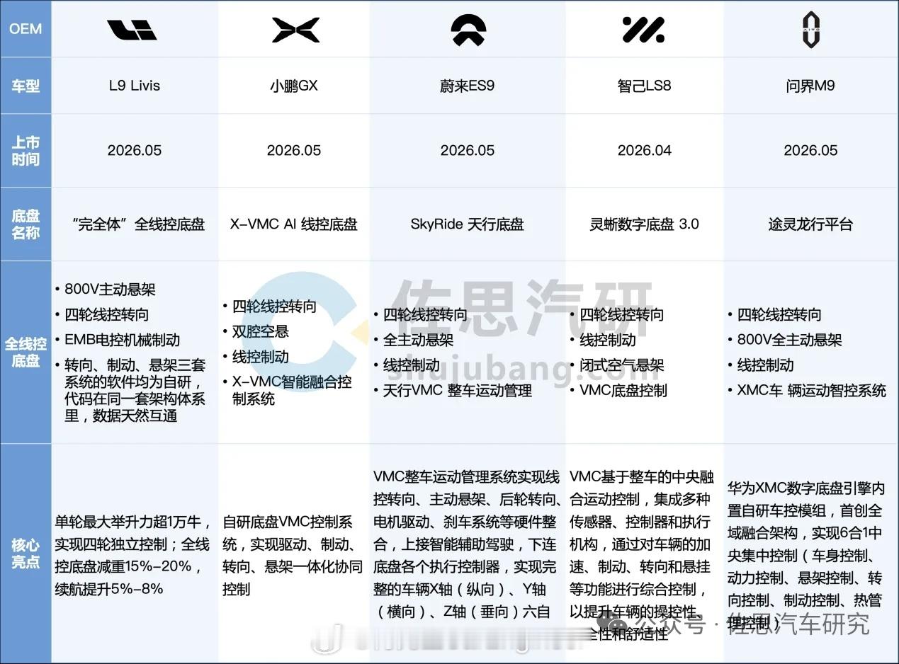 今年是线控底盘元年，反倒是各个新势力品牌在引领线控底盘发展。❶理想：理想的特点是