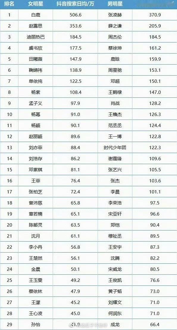 2026年明星抖指TOP30，白鹿、张凌赫位列男女星榜首
