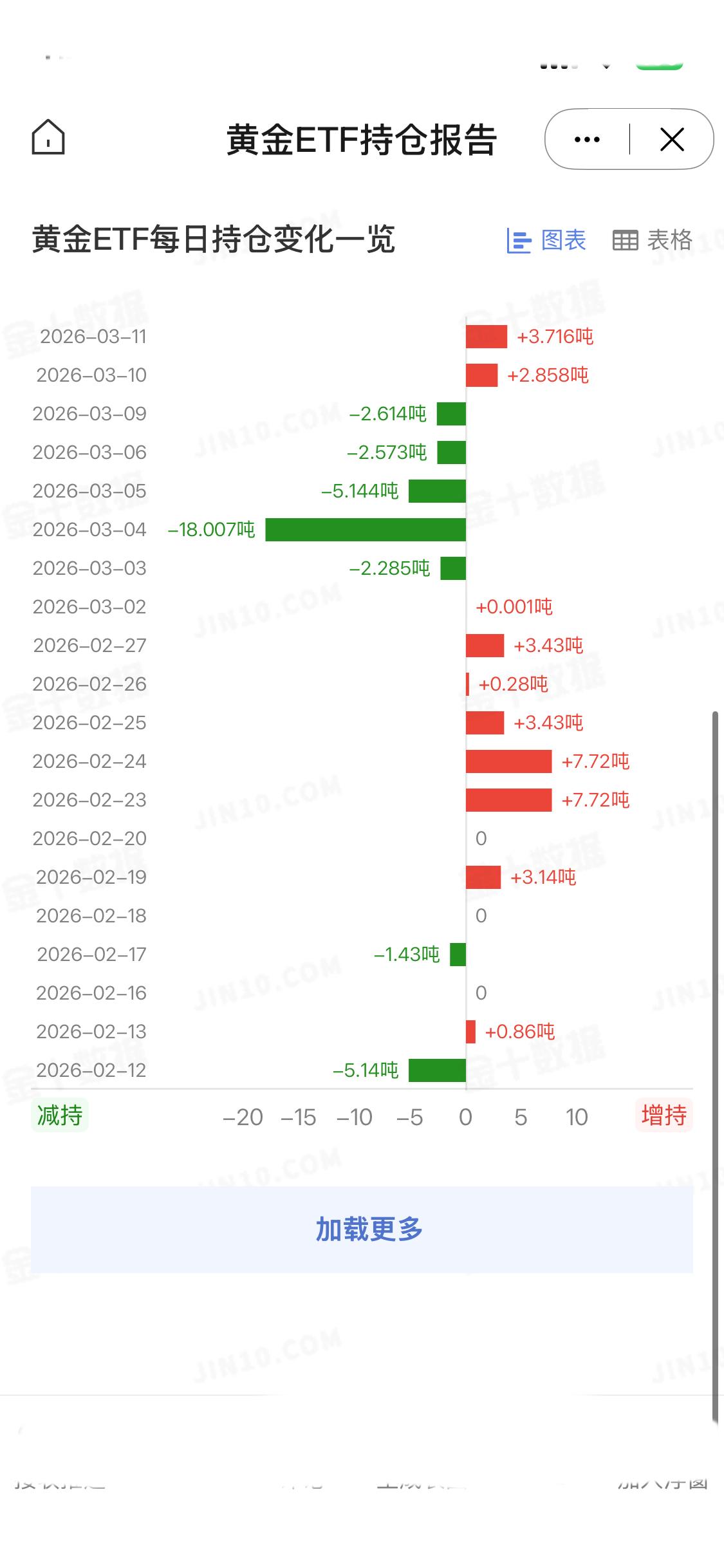 3月11日
全球最大黄金ETF—SPDR Gold Trust最新数据显示，其黄