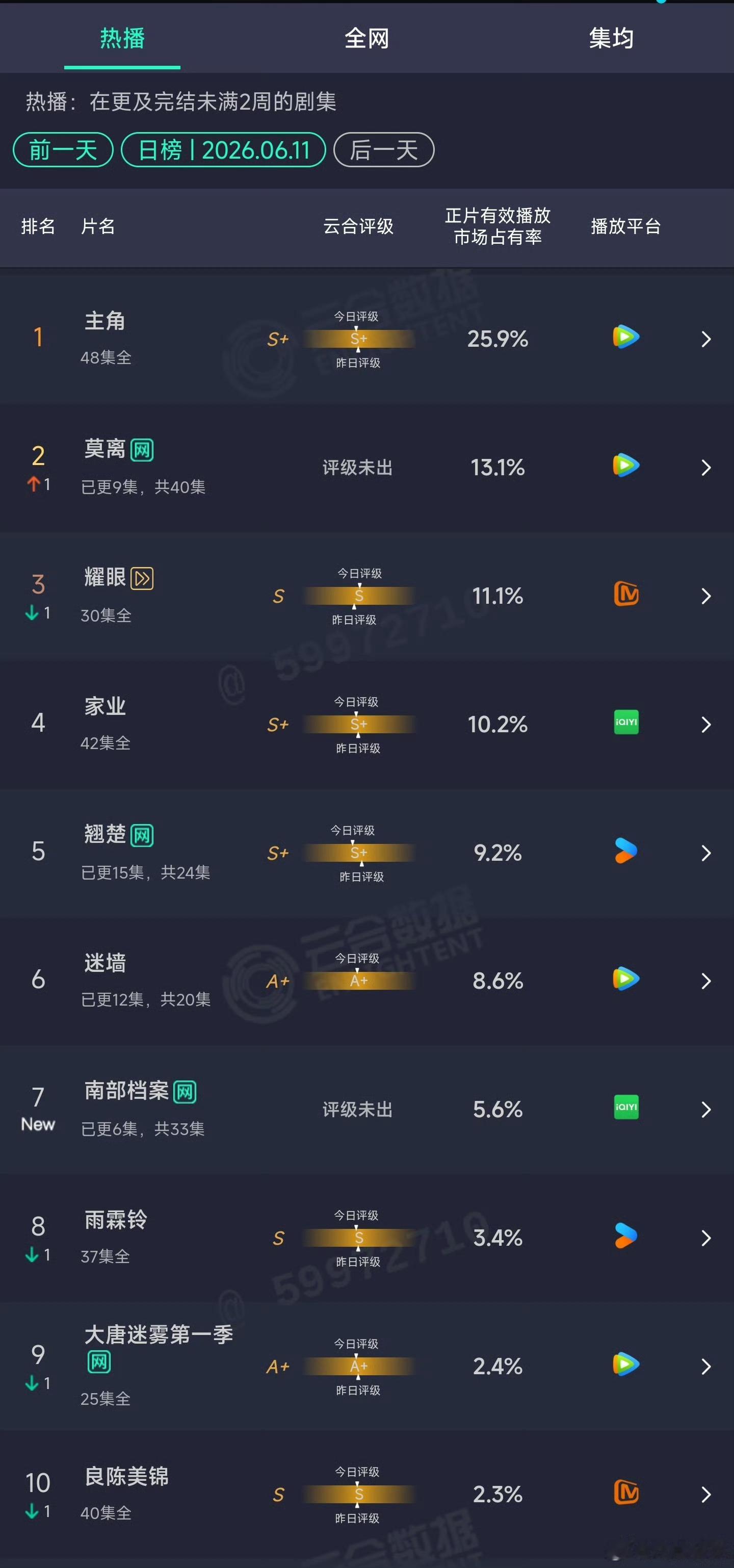 南部档案首日云合南部档案云合 张新成、丁禹兮《南部档案》首日云合5.6%，排名第