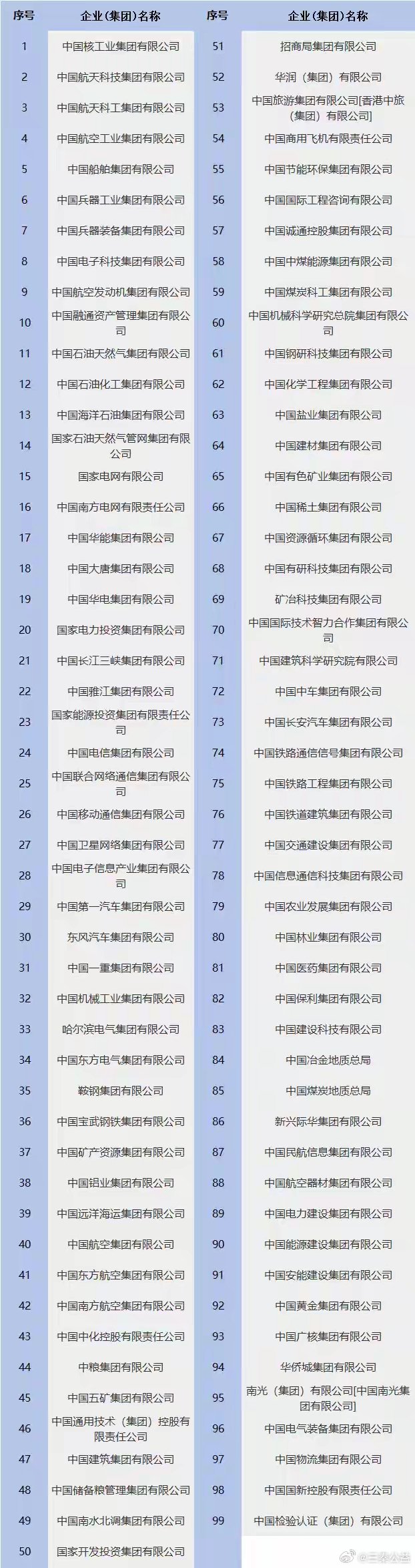 近日，国务院国资委公布最新央企名录，共计99家。 