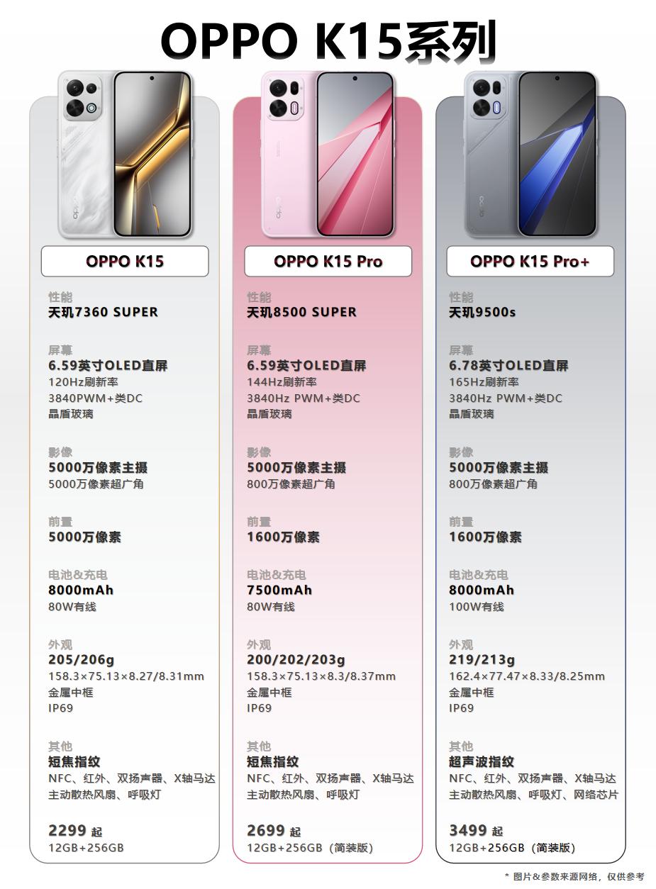 OPPO K15系列配置一图看！OPPO近期推出K15新机，结合此前的K15 P