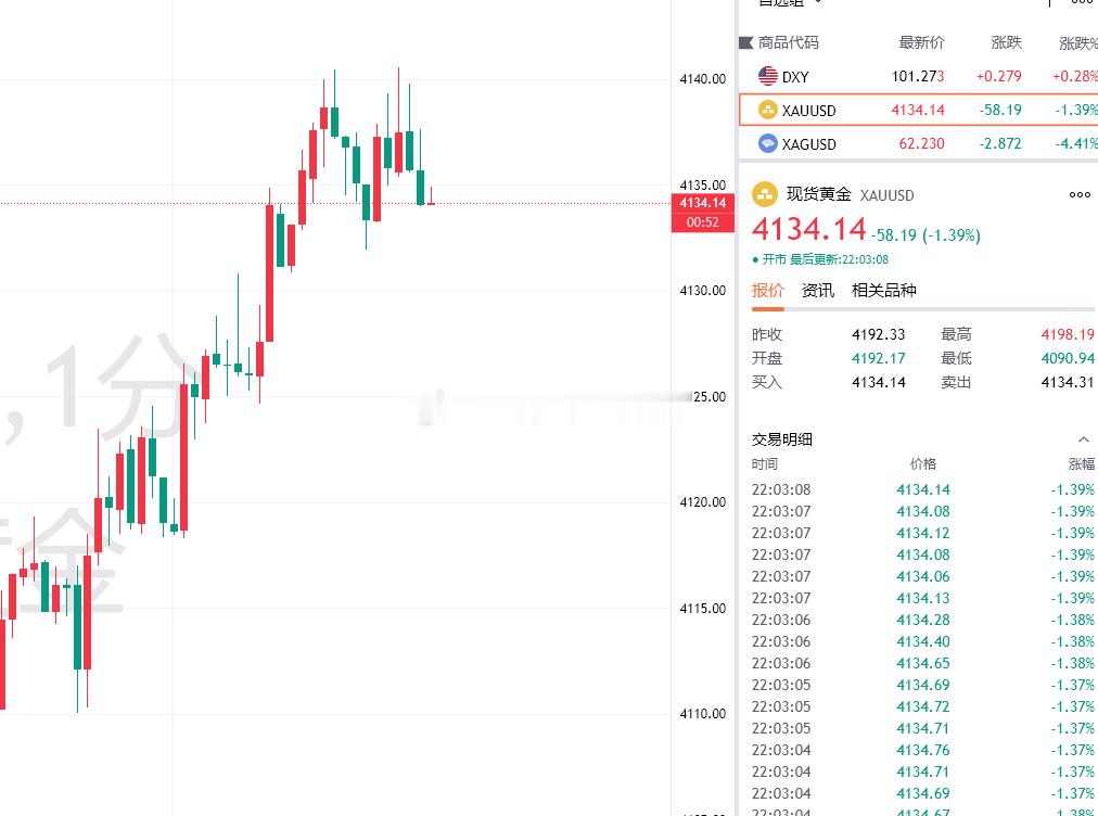 黄金布局4140做空，目前价位下跌至4134一线，空单拿下60点利润，稳健减仓！