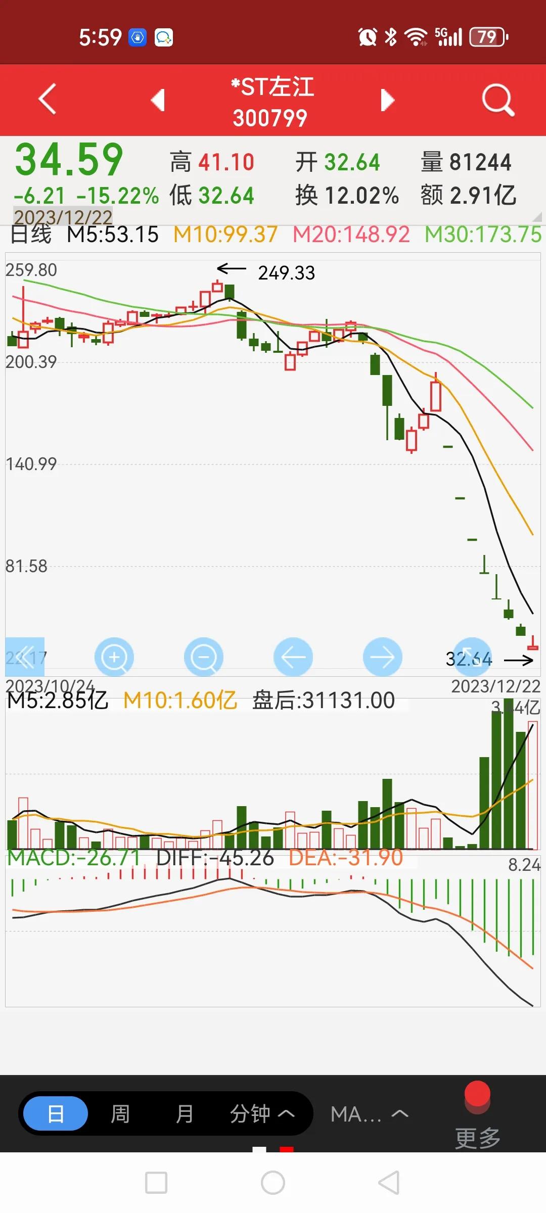 我很好奇左江科技这几天打开跌停板后大幅放量是哪些人在搏杀？9月底有2800名股东