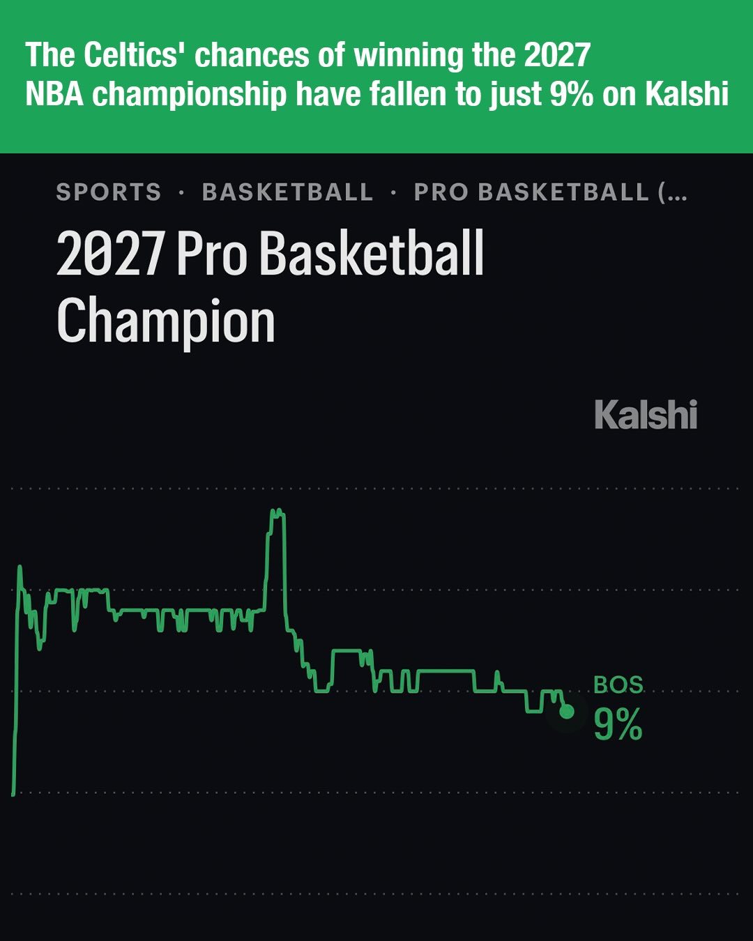 一顿操作过后，凯尔特人队下赛季夺冠概率降至9%凯尔特人NBA点赞成金PaulGe