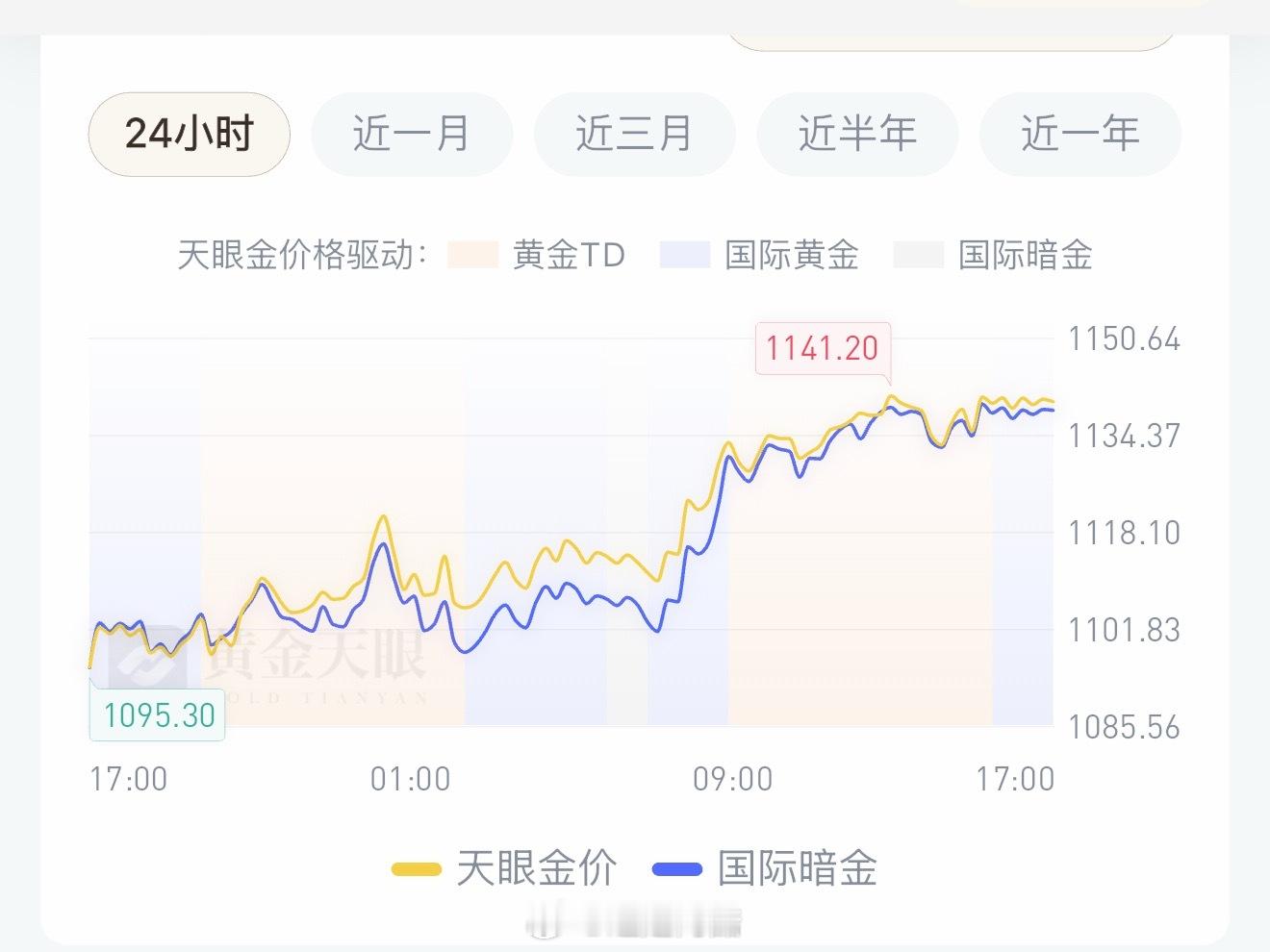 金价创2009年以来最大单日涨幅感觉微博的热搜在情绪上其实经常会脱离现实涨了不多