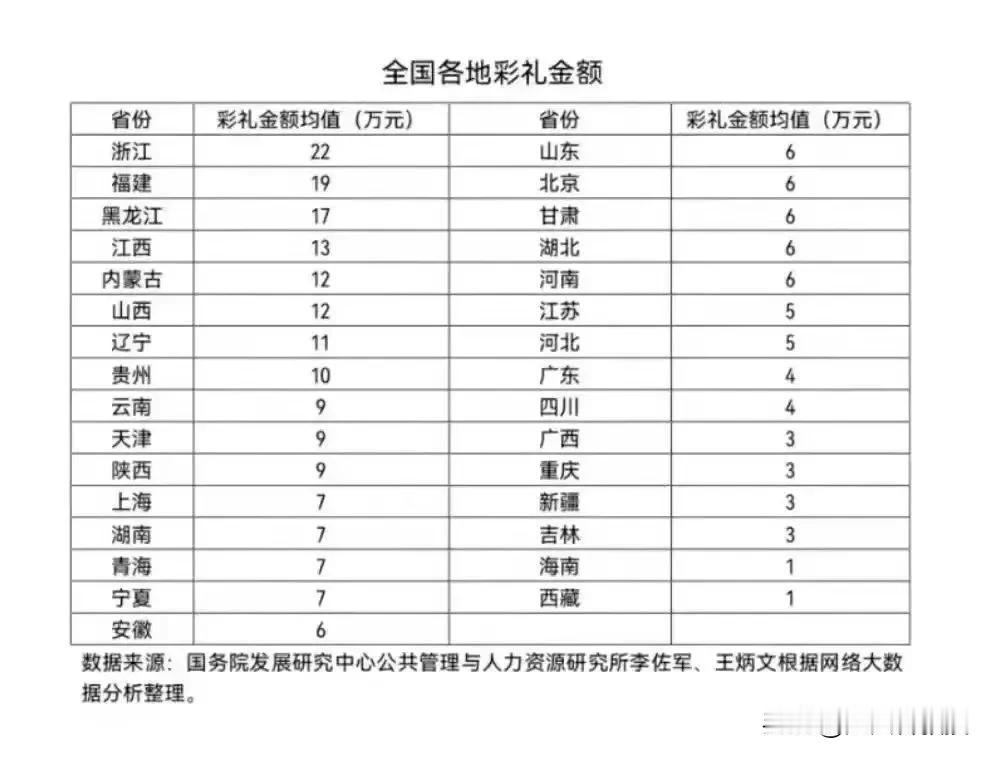 全国各地彩礼金额！这是真的吗？我不信，比如，同是东北地区，黑龙江17万和辽宁11