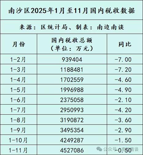 【双15影响？南沙区2025国内税收连续十个月负增长】南沙今年的GDP数据向好，