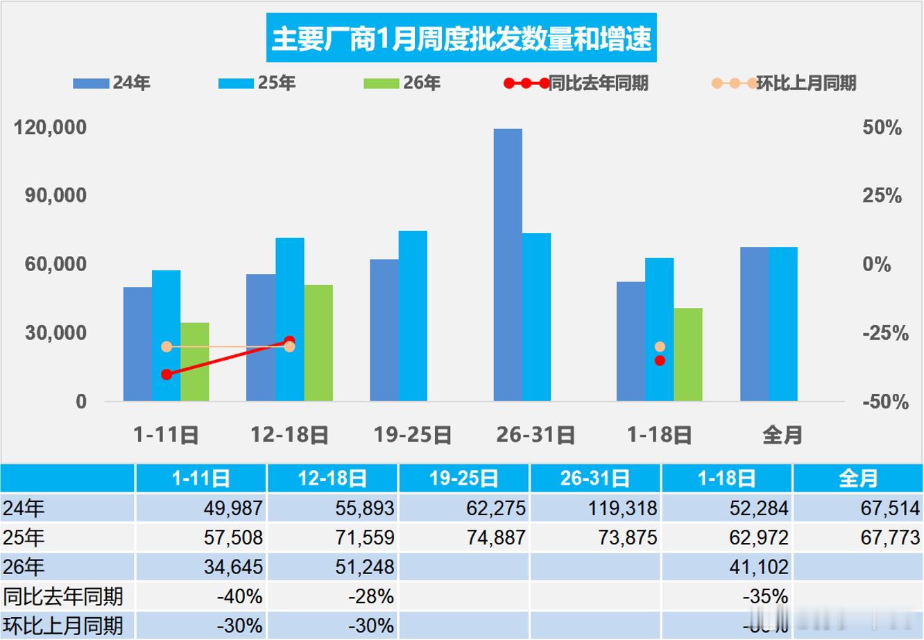 1月1-18日，全国乘用车厂商批发74.0万辆，同比去年1月同期下降35%，较上