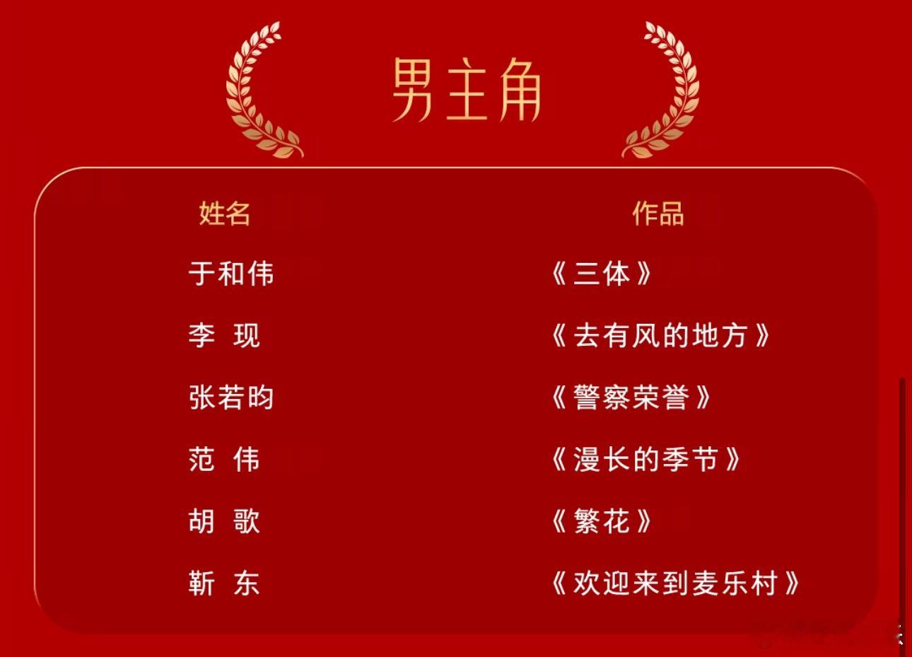 #张若昀金鹰提名唯一85男演员#从古装到现代，从悬疑到都市生活，张若昀用他多变的