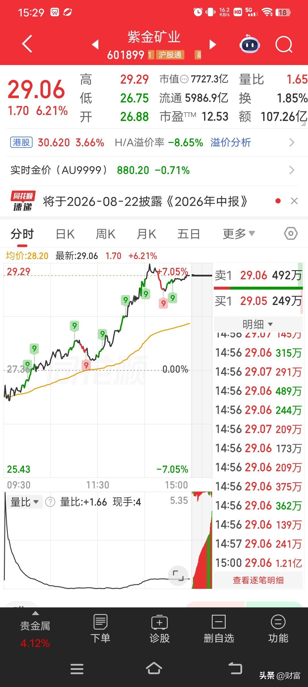 紫金矿业最近可太让人纠结了！它最新价29.06，涨幅6.21，走势挺强。之前从年