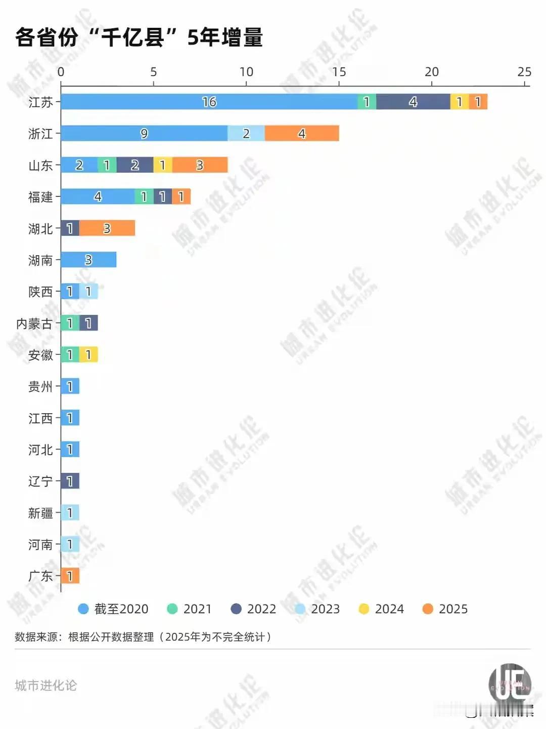 全国各省千亿县数量增量排名！广东竟然只有一个千亿县？而且还是2025年新增的惠州