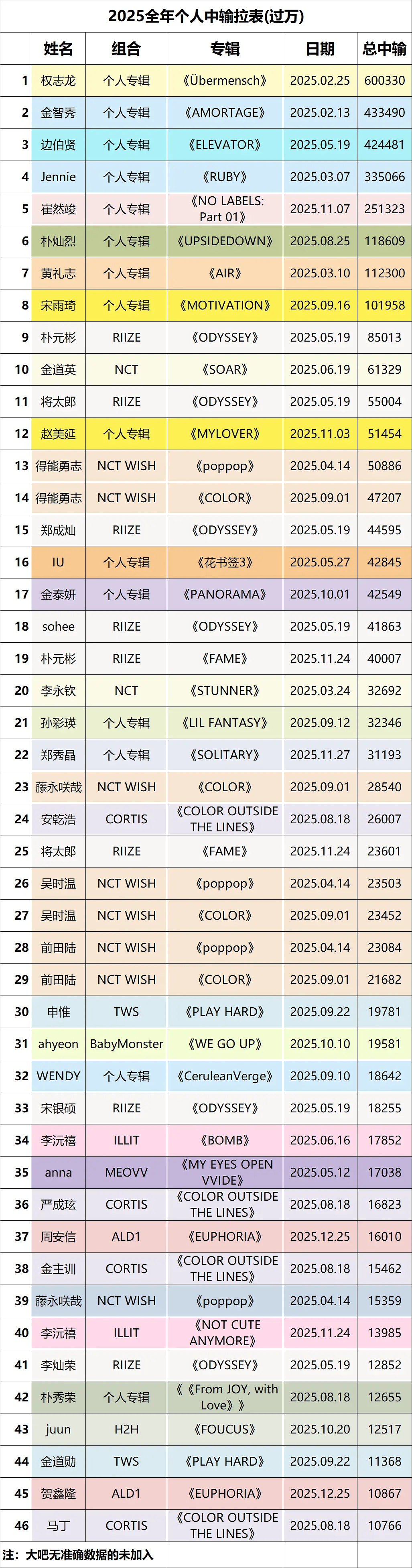 2025年 KPOP 爱豆个人中输数据拉表1️⃣权志龙 6003302️⃣金智秀
