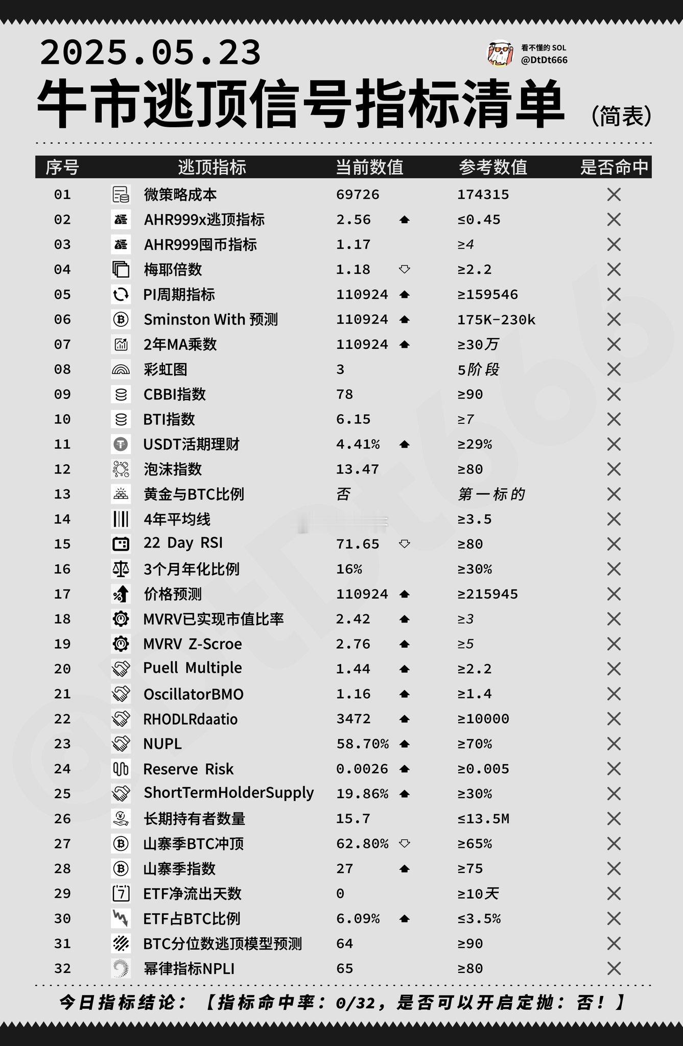 牛市逃顶信号 ​​​