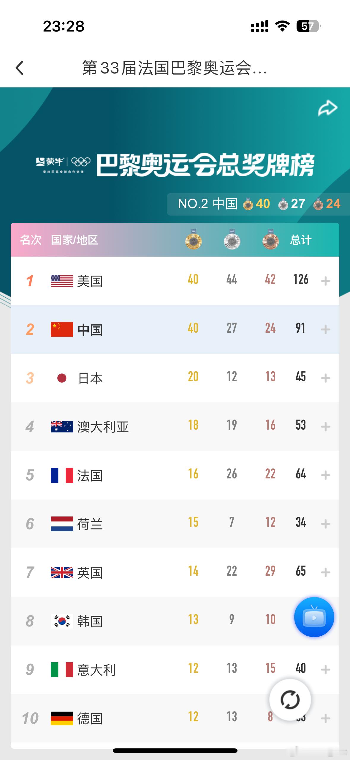 这么多天都觉得不会有啥悬念的排名，没想到直到最后一天最后决赛的最后时刻才让老美拿