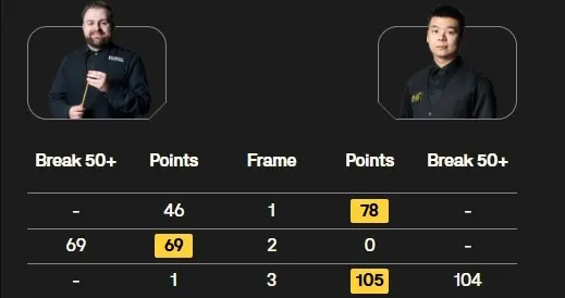 庞俊旭10-8逆转，战胜佩奇晋级斯诺克世锦赛32强正赛