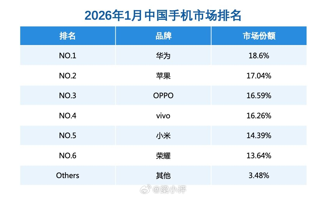 华为成为2026年1月中国市场手机市场份额第一，份额18.6%，其次是苹果的17