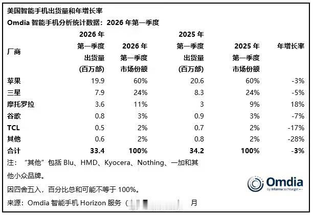 iPhone17系列占苹果出货量70% iPhone 只要稍稍一降价，销量立马起