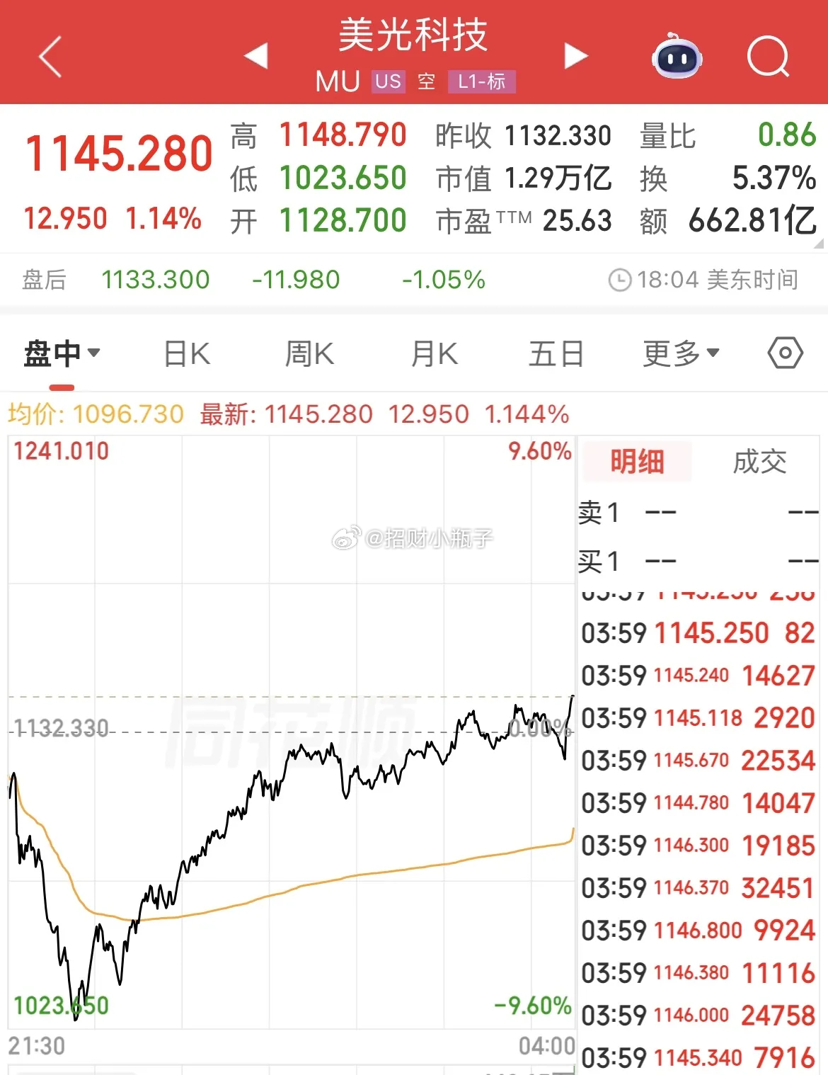 家人们看存储芯片这波过山车！美光、闪迪早盘遭双重利空砸盘，韩国扩产抢占份额+苹果