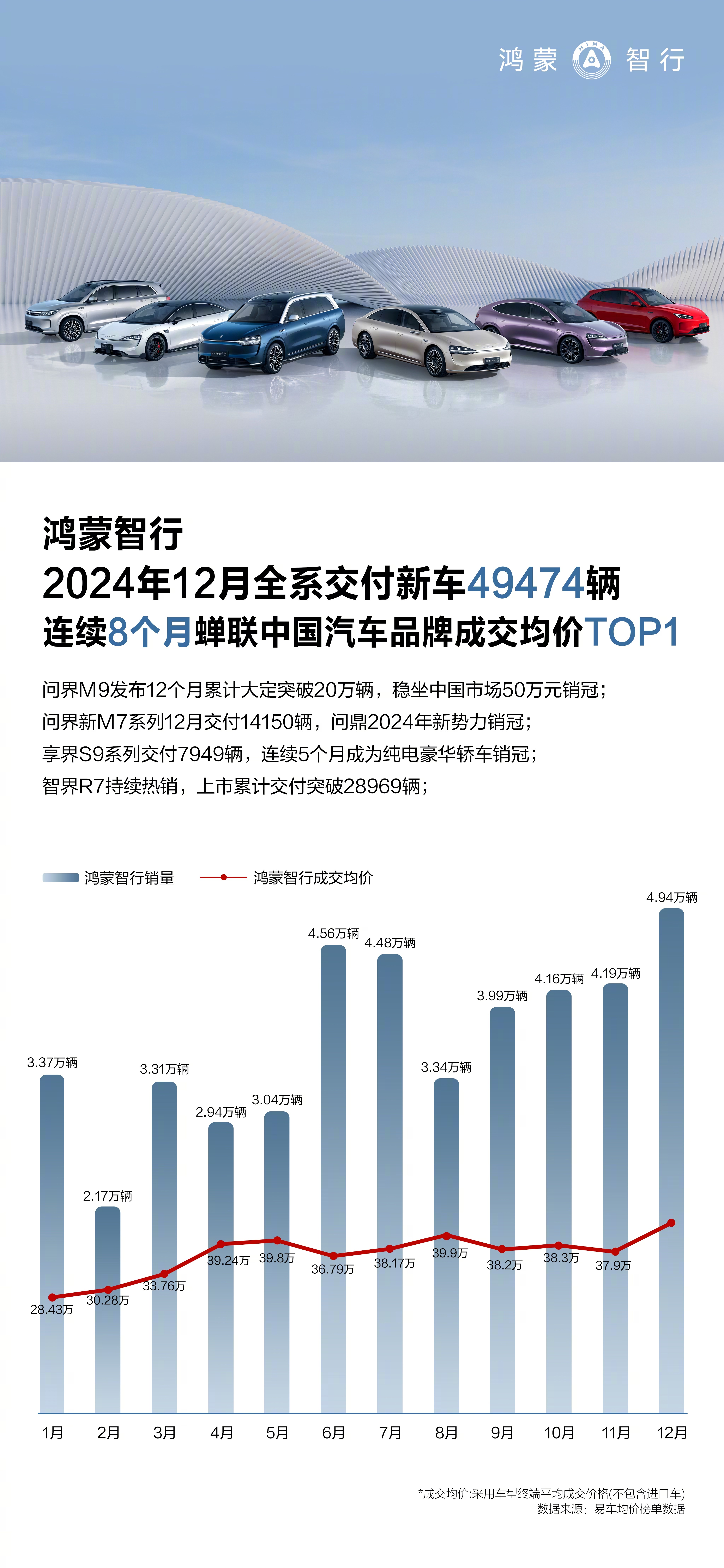 鸿蒙智行稳了，四界高端成了。全年累计交付444956辆，稳坐中国车市成交均价To