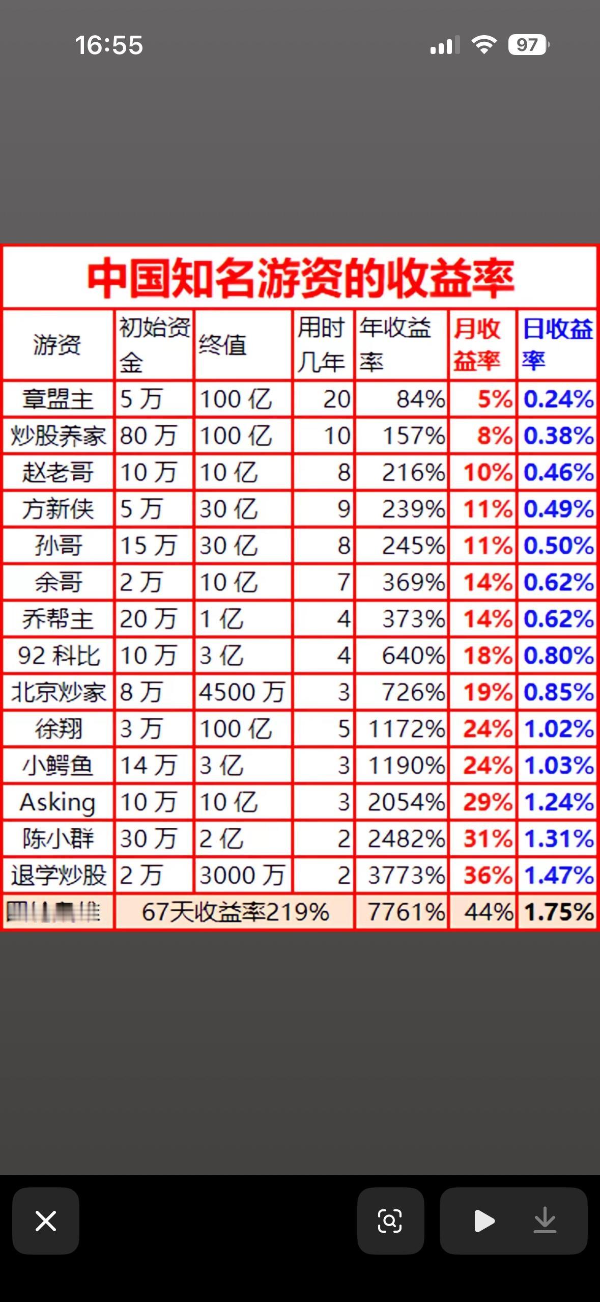中国知名游资收益率大揭秘！💰📈

中国知名游资的收益率一直是大家关注的焦点。
