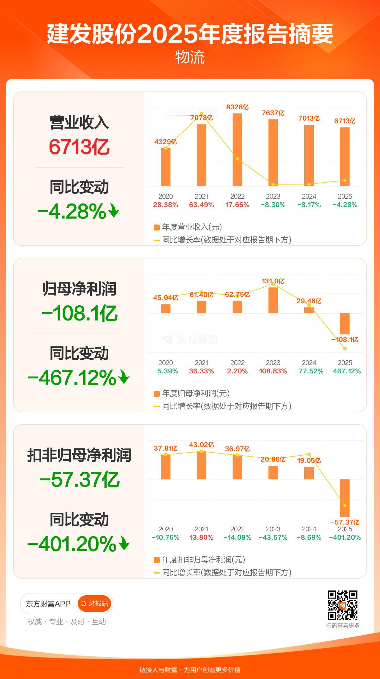 2025年，建发股份净亏损达108.15亿！这家在A股上市20多年的企业，首次出
