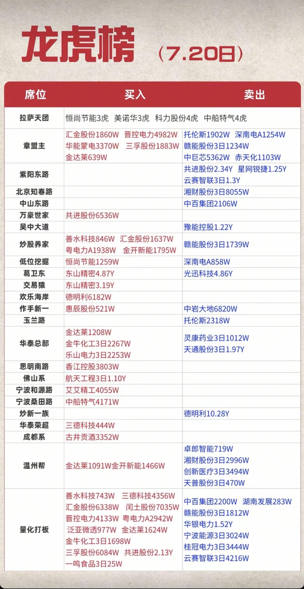 7.20周一  看看游资大佬们都买了啥？！
 游资大佬抢筹 龙虎榜！

拉萨天团