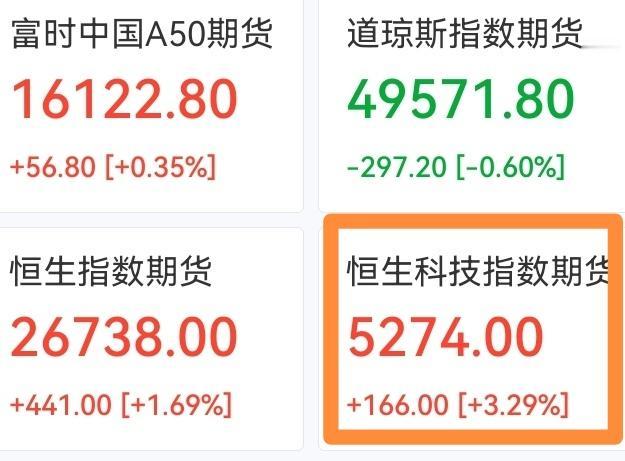 夜盘中概股美团(ADR)涨超11.5%、腾讯（ADR）涨超6.5%、阿里巴巴、京