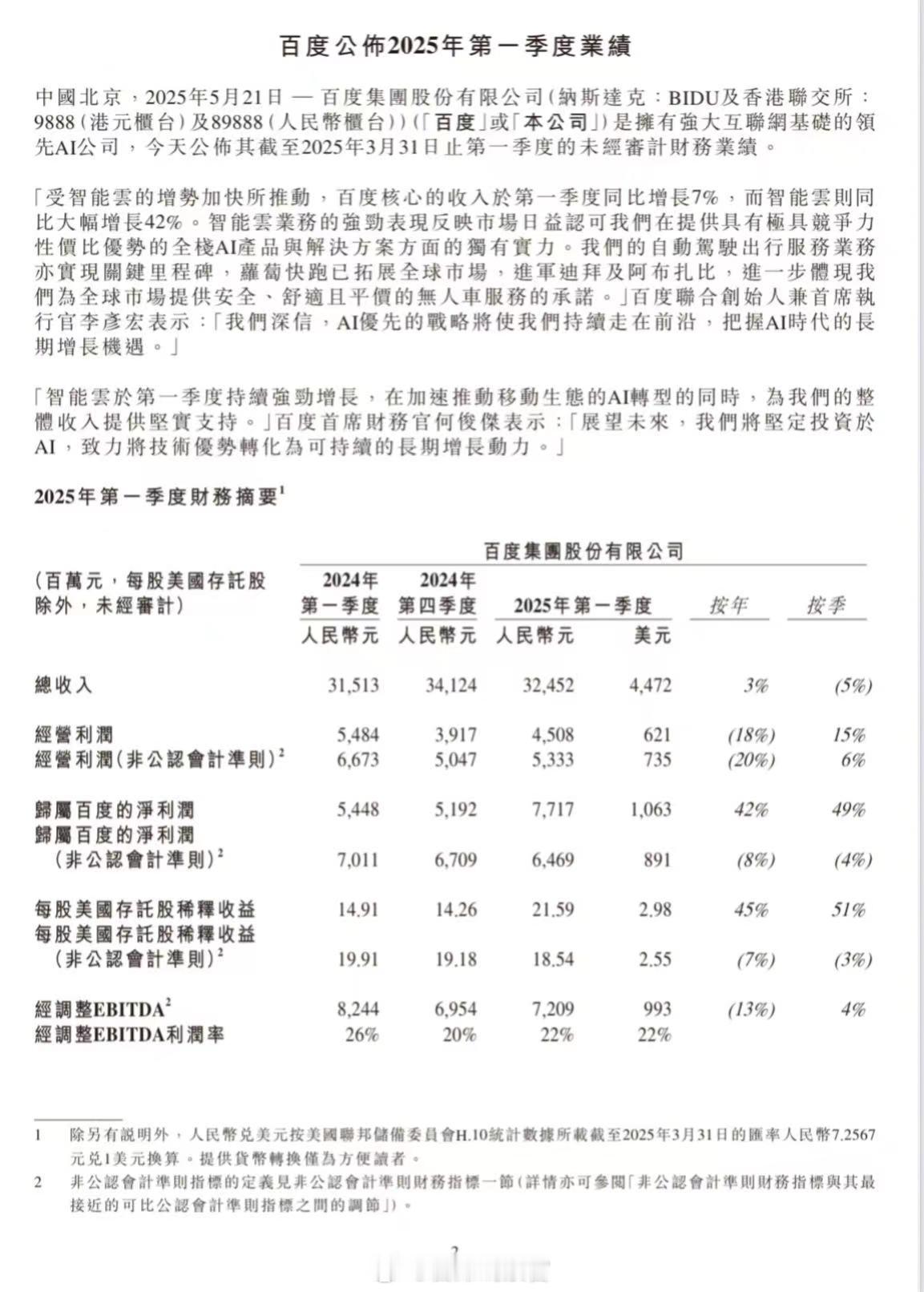 百度 2025 年第一季度财报：总营收为 325 亿元，同比增长 3%。-调整后