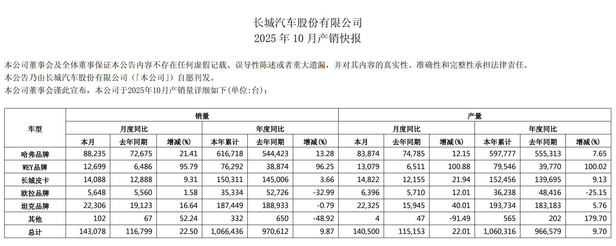长城汽车10月同比增长22.5%，魏牌继续暴涨。 ​​​
