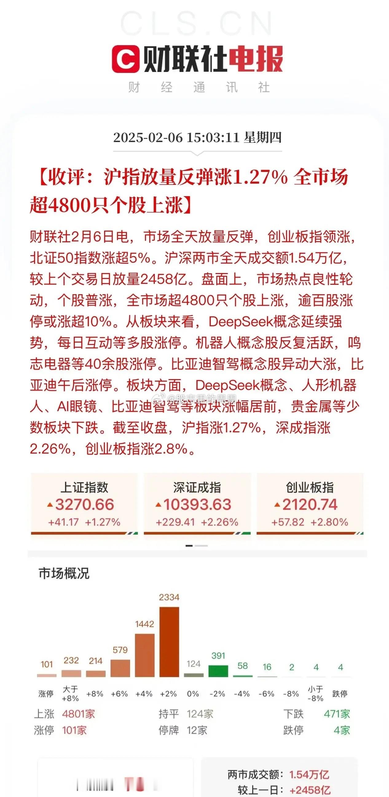 收评：比亚迪涨停有牛味了！沪深两市全天放量成交1.5354万亿，主力机构回归科技