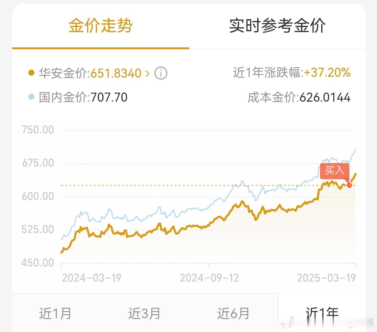 前两天100块买入，没想到金价一直涨，好后悔没多买点。。。[泪] ​​​