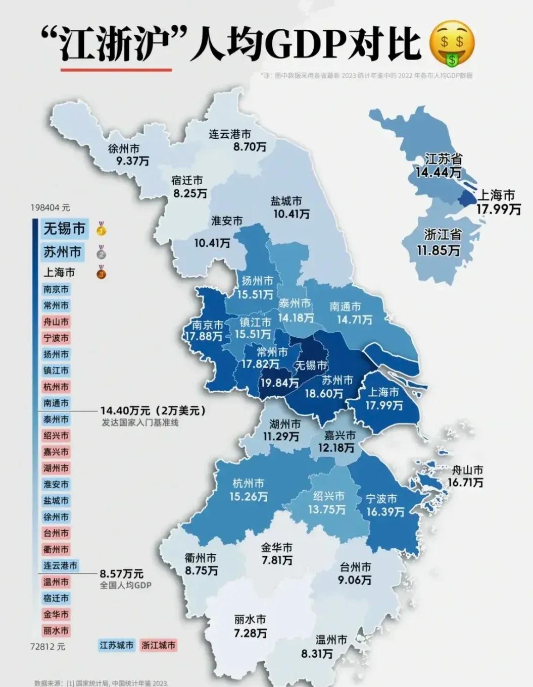2023年江浙沪人均GDP排名图如下，无锡以19.84万排名最高，苏州18.6万
