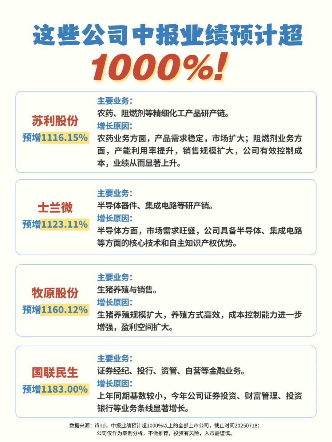 这些公司中报业绩预计超1000%