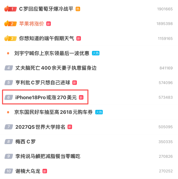 iPhone18Pro或涨270美元 iPhone 18 Pro和折叠快发布了，