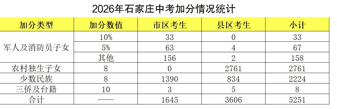 5251人加分！直接影响校内排名，分配生志愿填报仍须重新算账！昨天，2026石家