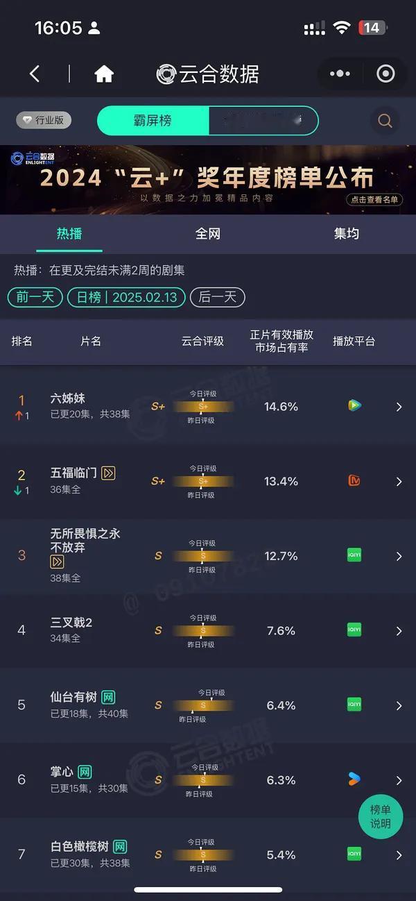 2.123云合数据排行榜top3：
1、 六姊妹14.6% 
2、五福临门13.