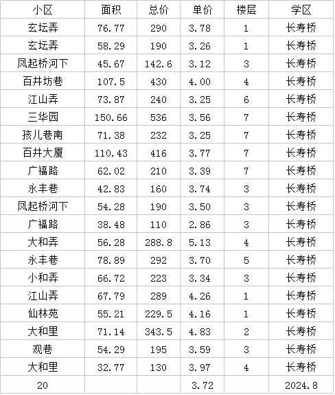 文澜实验卖鱼桥长寿桥安吉路8月市场成交价