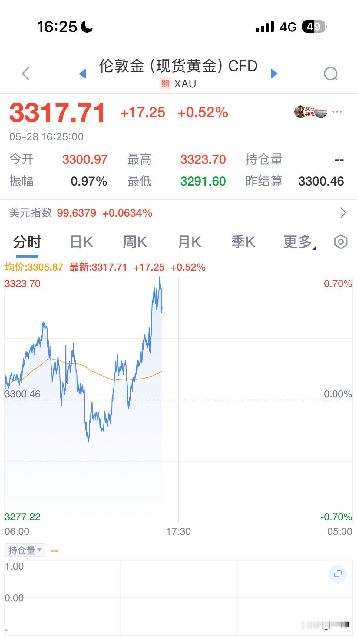 黄金的走势跟走迷宫一样，昨天才跌破3300美元，今天又站上3300美元。交易者面