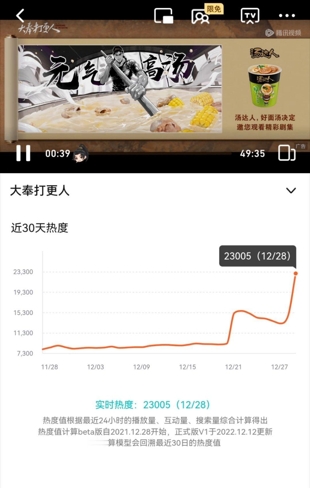 大奉打更人开播半小时热度破23005了，很强劲啊 